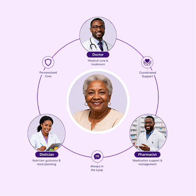 Diagram showing a patient connected to a doctor, pharmacist and dietician